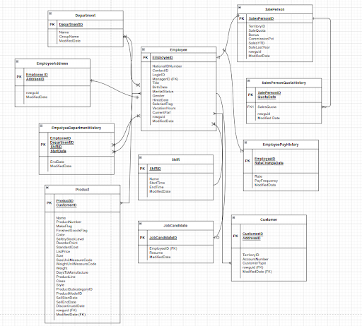 AdventureWorks database ER diagram